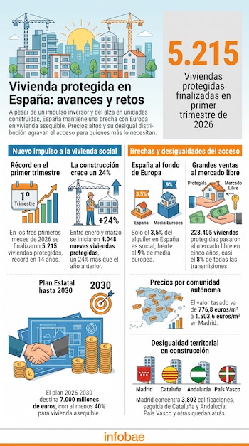 Infografía con gráficos, cifras y mapas sobre la construcción, precios y el alquiler de vivienda protegida en España.