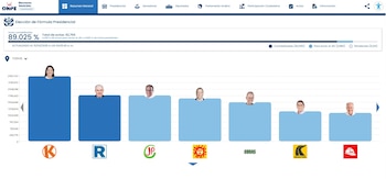 ONPE conteo al 89.025% posiciona a Keiko como líder de la primera vuelta