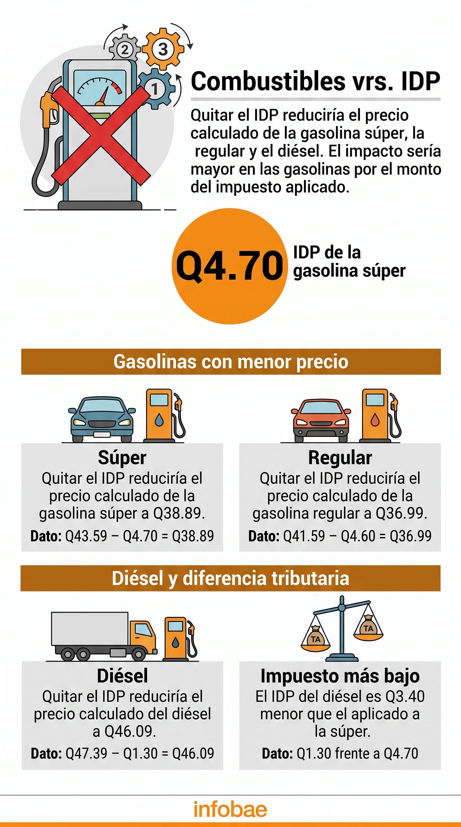 Eliminar el IDP tendría un efecto mínimo sobre los precios de los combustibles en Guatemala, opinan economistas. (Imagen Ilustrativa Infobae)
