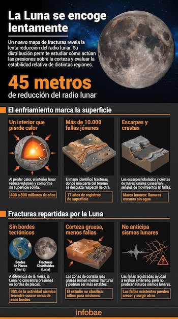 Infografía con diagramas de la Luna, esquemas de fallas tectónicas, un corte transversal lunar y varios cuadros con texto explicativo.