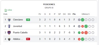 Tabla del Grupo B de la Copa Sudamericana 2026.