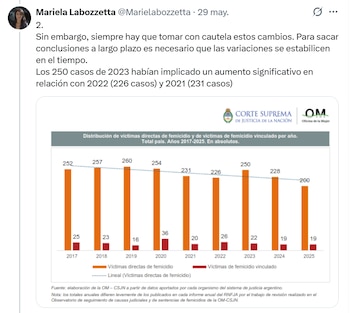 Hilo de X de Mariela Labozetta, la titular de la Unidad Fiscal Especializada en Violencia contra las Mujeres (UFEM) del Ministerio Público Fiscal de la Nación