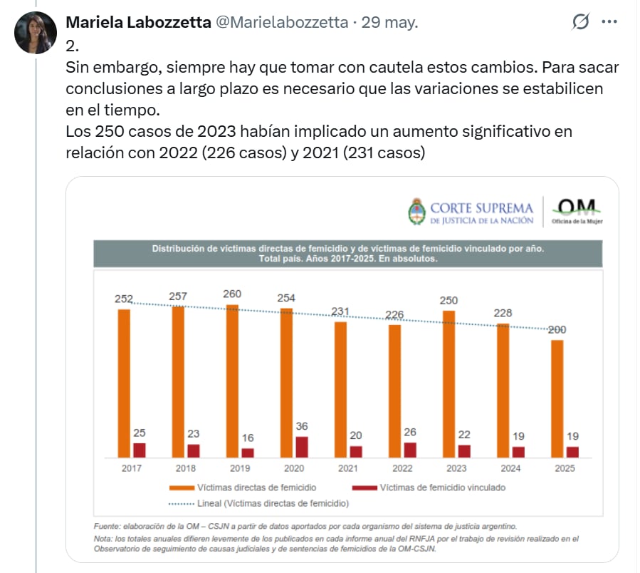 Hilo de X de Mariela Labozetta, la titular de la Unidad Fiscal Especializada en Violencia contra las Mujeres (UFEM) del Ministerio Público Fiscal de la Nación