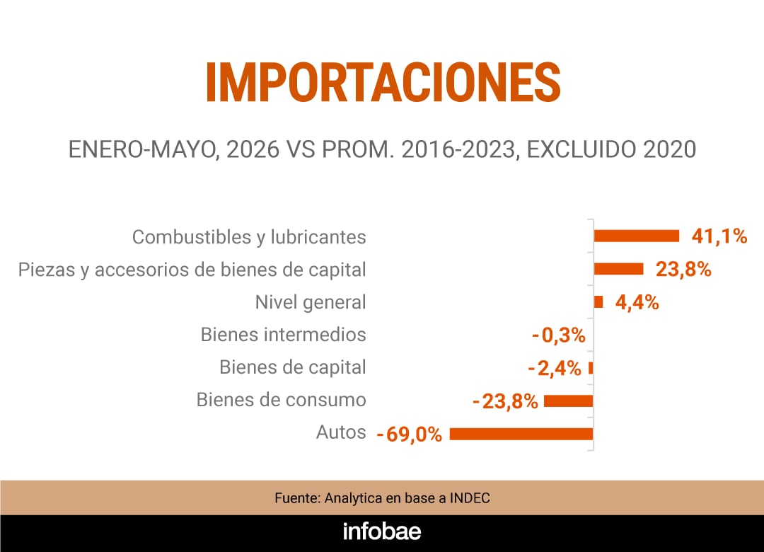 Vasconcelos proyectó que el promedio mensual de las importaciones no energéticas, que entre enero y mayo rondó los USD 5.500 millones, aumentará durante los siete meses restantes del año