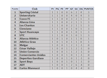 Tabla de posiciones de la