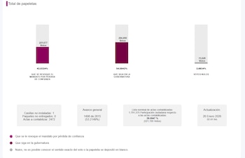 Resultados de la revocación de