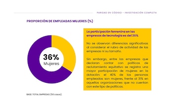 Proporción de empleadas mujeres: 36%