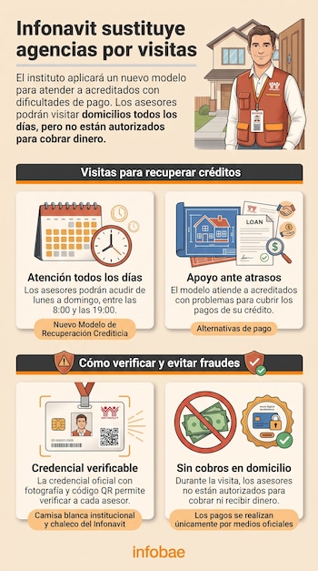 Infografía con un asesor frente a una casa e iconos de calendario, reloj, documentos hipotecarios, credencial y dinero en efectivo tachado.