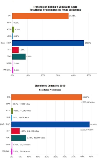 El resultado del conteo rápido,