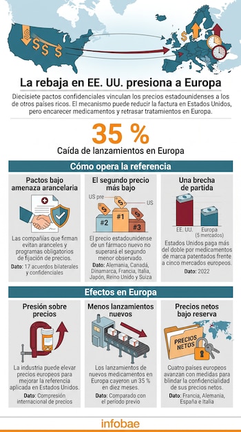 Infografía sobre el mercado farmacéutico con mapas de Estados Unidos y Europa, gráficos de barras, diagramas con datos y el logotipo de Infobae.