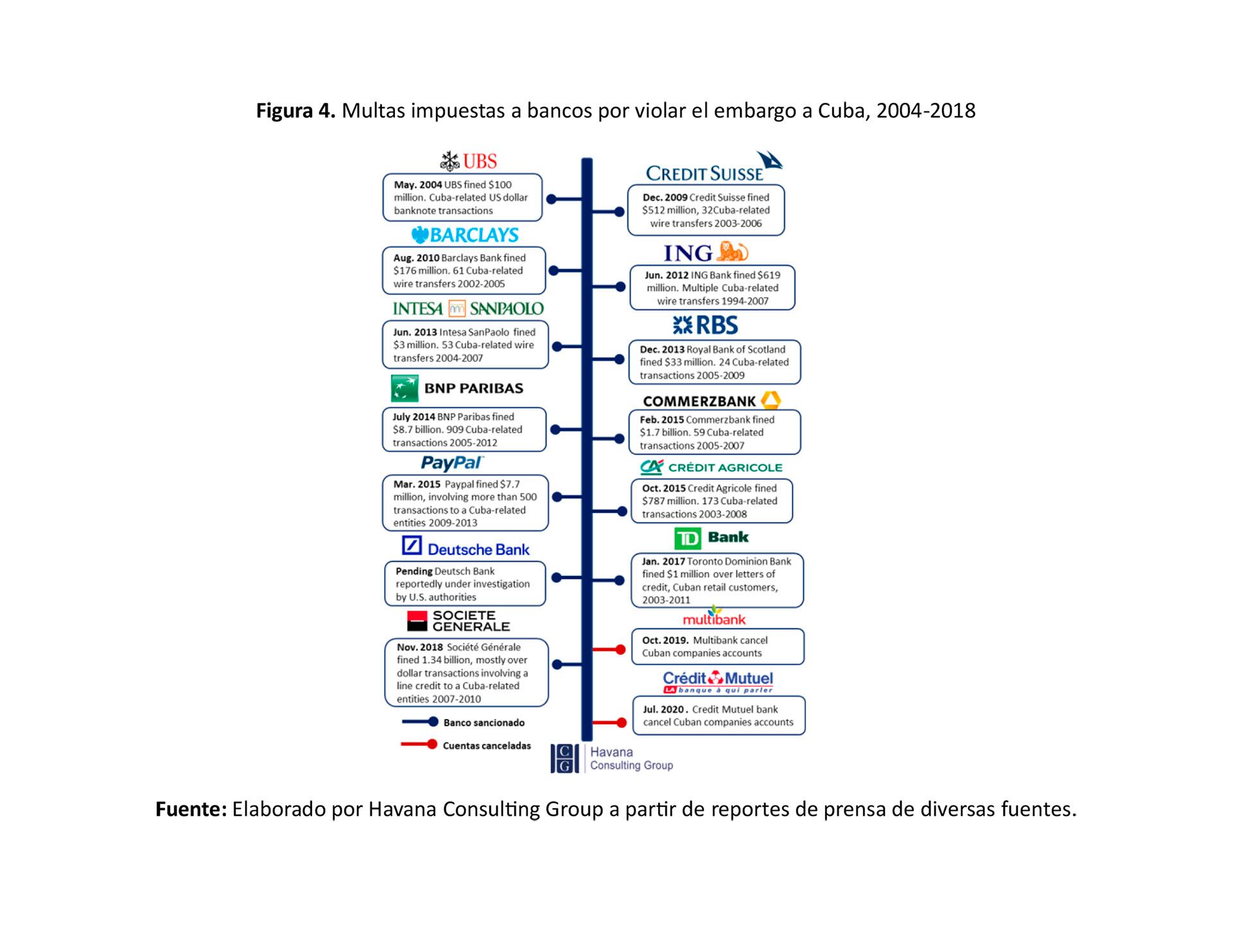Figura 4. Multas impuestas a bancos por violar el embargo a Cuba, 2004-2018 (Cuba Siglo 21)