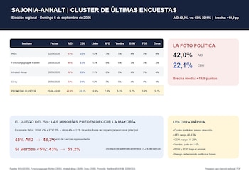 Encuestas elecciones regionales Alemania