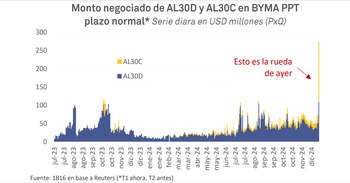 El gráfico muestra el volumen