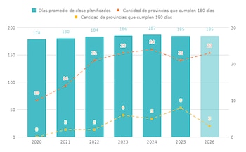 El gráfico muestra el promedio