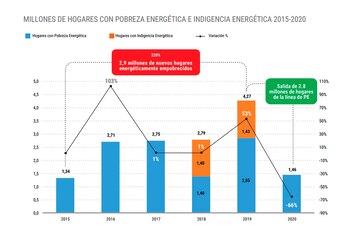 Medición de pobreza energética. (Fuente: