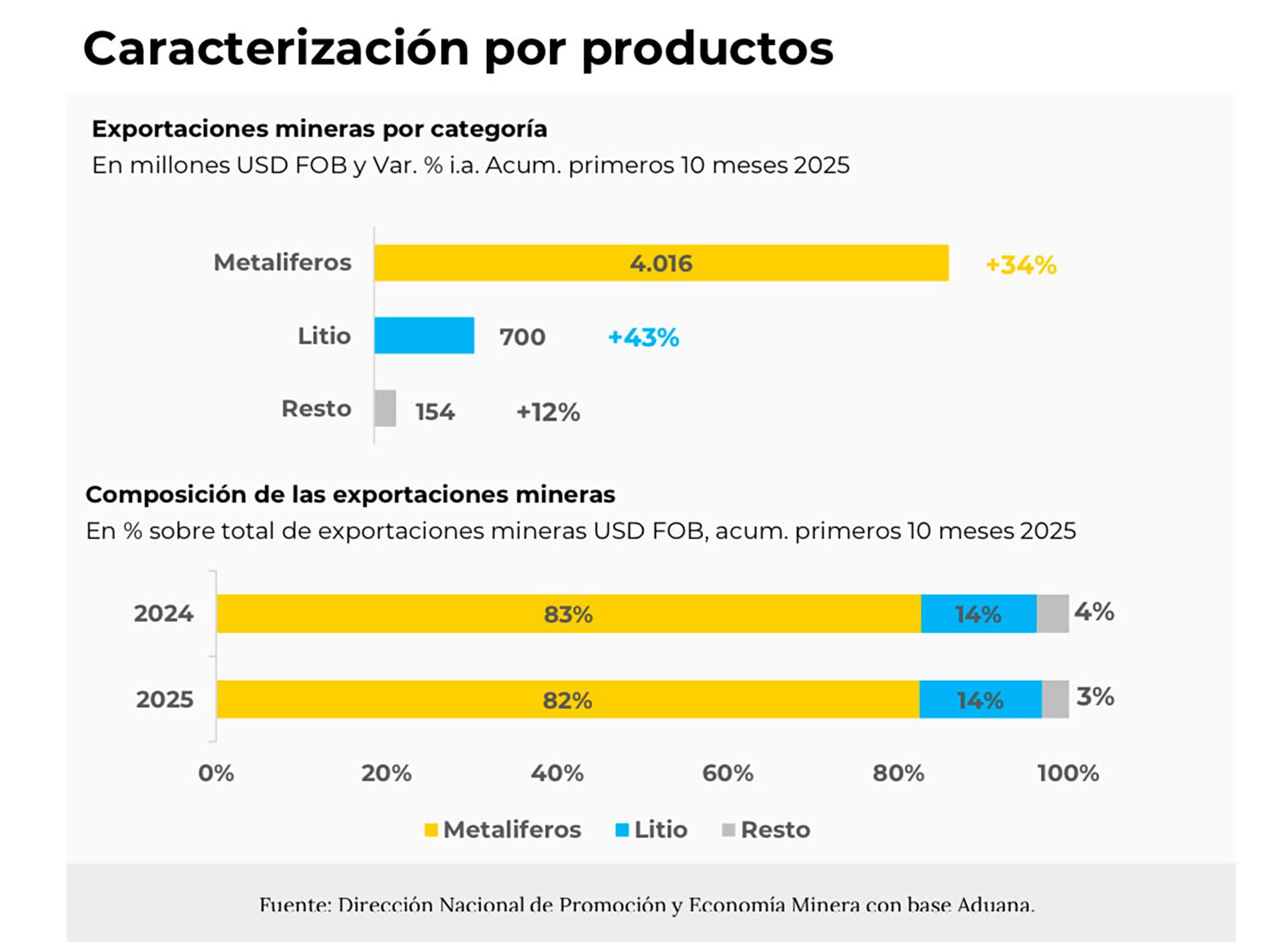 Exportaciones mineras por categoría