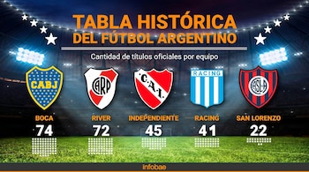Los cinco equipos más ganadores de la historia del fútbol argentino (Imagen Ilustrativa Infobae)
