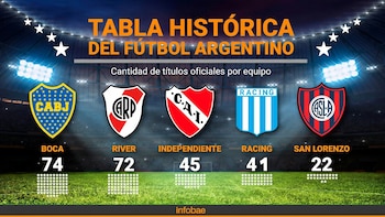 Con la histórica consagración de Belgrano ante River, así quedó la tabla de títulos del fútbol argentino