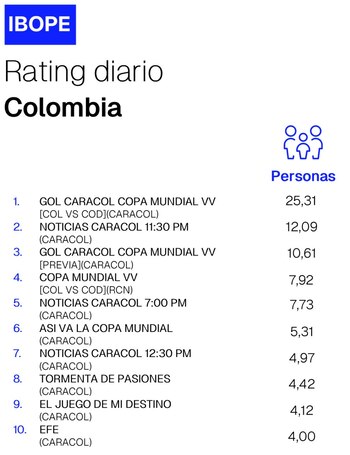 El partido entre Colombia y República Democrática del Congo se metió entre los partidos más vistos en la historia de la Tricolor, en la quinta ubicación - crédito @RatingColombia/X