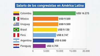 Colombia supera por casi el doble a México y Uruguay con los salarios más altos a congresistas - crédito VisualesIA/Imagen Ilustrativa Infobae