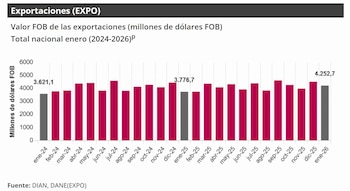El comercio exterior colombiano creció un 12,6 % en comparación con enero del año 2025 - crédito DANE
