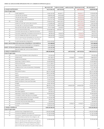 El presupuesto del INE se
