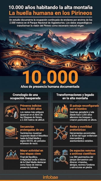 Infografía sobre ocupación humana en los Pirineos: montañas, cuevas con figuras y fuego, tiendas de campaña, íconos, gráficos y texto.