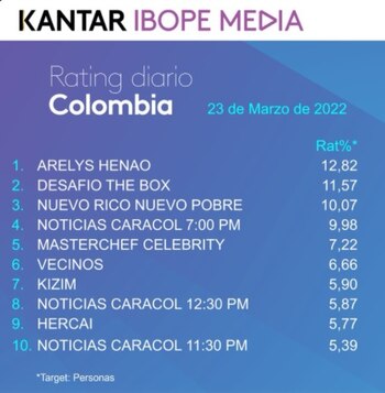Rating Colombia miércoles 23 de