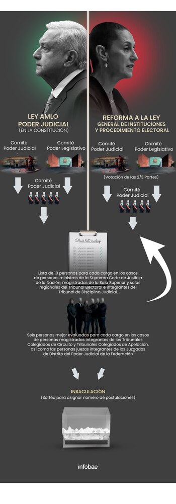 Comparativo del proceso de selección