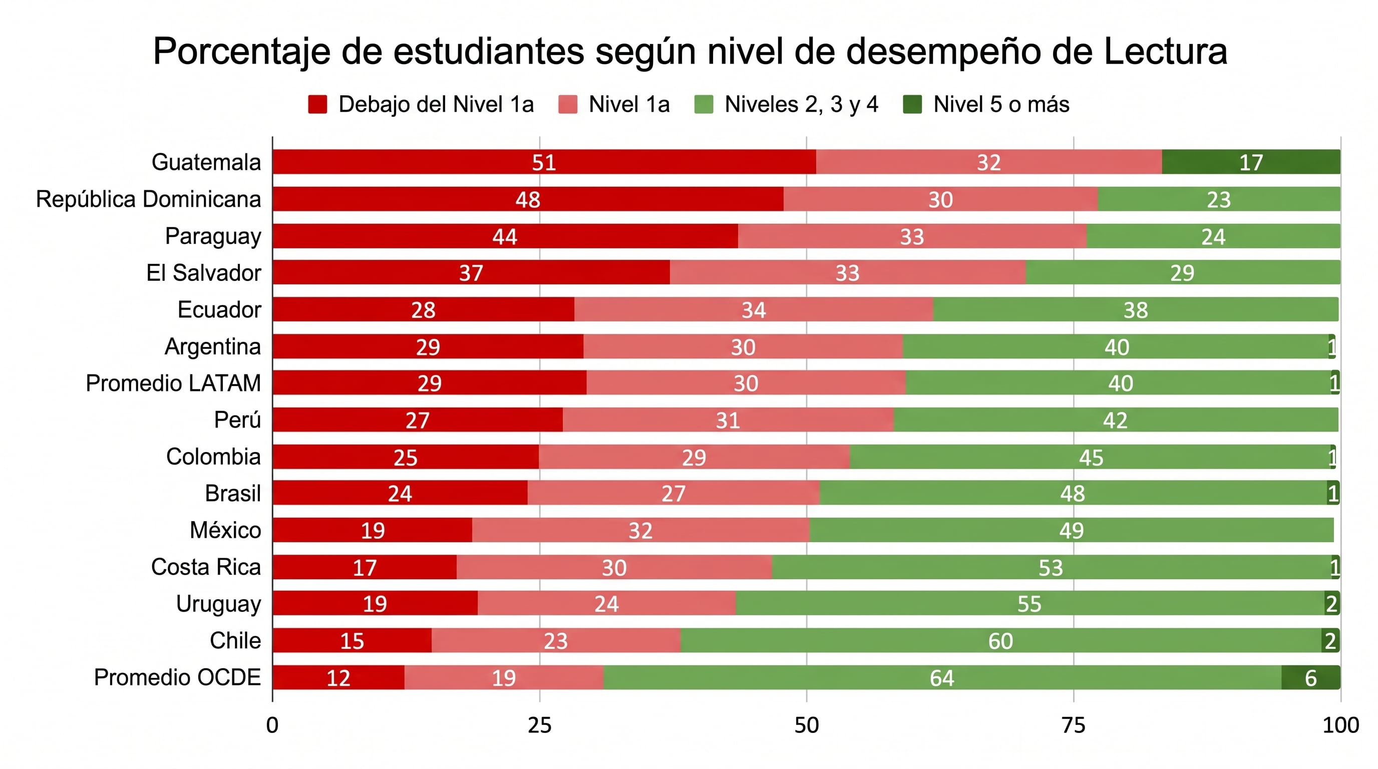 Un gráfico compara el porcentaje de desempeño en lectura de estudiantes en trece países de América Latina con los promedios regionales y de la OCDE. (Imagen Ilustrativa Infobae)