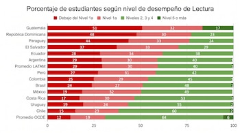 Gráfico de barras horizontales sobre el desempeño en lectura por países, con sectores divididos en cuatro colores y porcentajes.