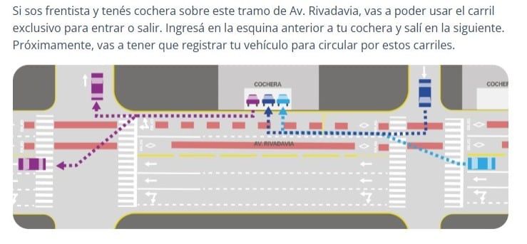 Las maniobras permitidas para ingresar o salir de las cocheras ubicadas sobre el carril exclusivo de la avenida Rivadavia (Gobierno de la Ciudad de Buenos Aires)
