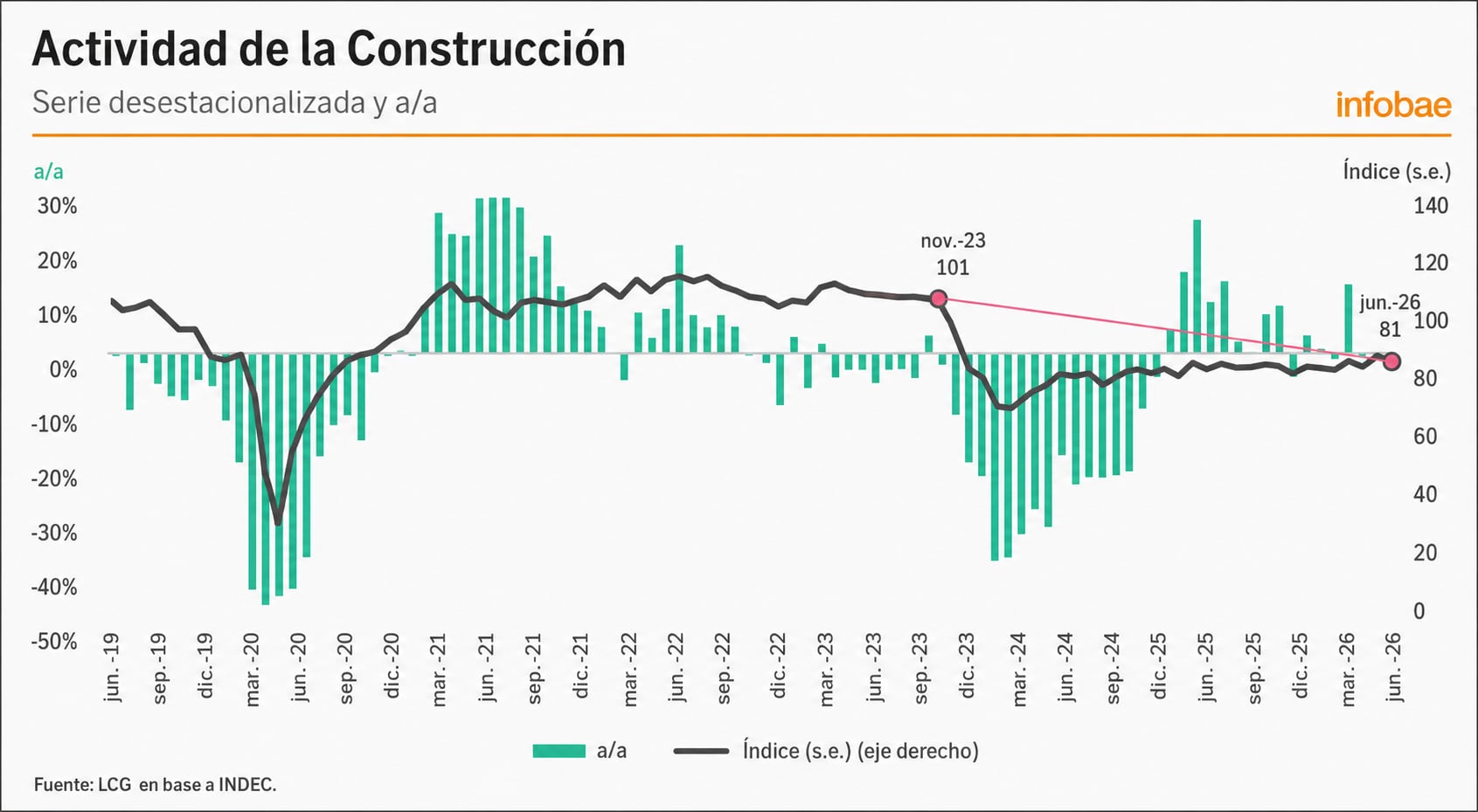 Un gráfico de LCG en base a INDEC muestra la actividad de la construcción en Argentina, con el índice desestacionalizado cayendo de 101 en noviembre de 2023 a 81 en junio de 2026