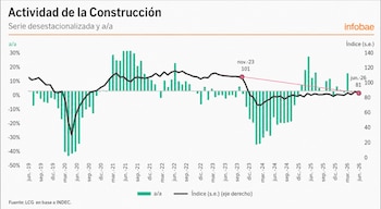 Gráfico de Actividad de la Construcción. Barras y línea. Índice baja de 101 (noviembre 2023) a 81 (junio 2026). Fuente: LCG, INDEC