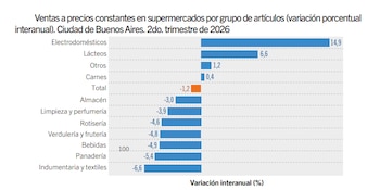 Gráfico de barras horizontales con la variación interanual de ventas por rubro en supermercados de la Ciudad de Buenos Aires