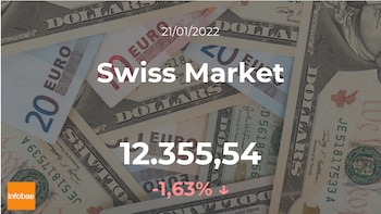 Cotización del Swiss Market: el