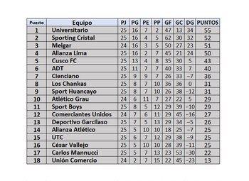Tabla de posiciones de la