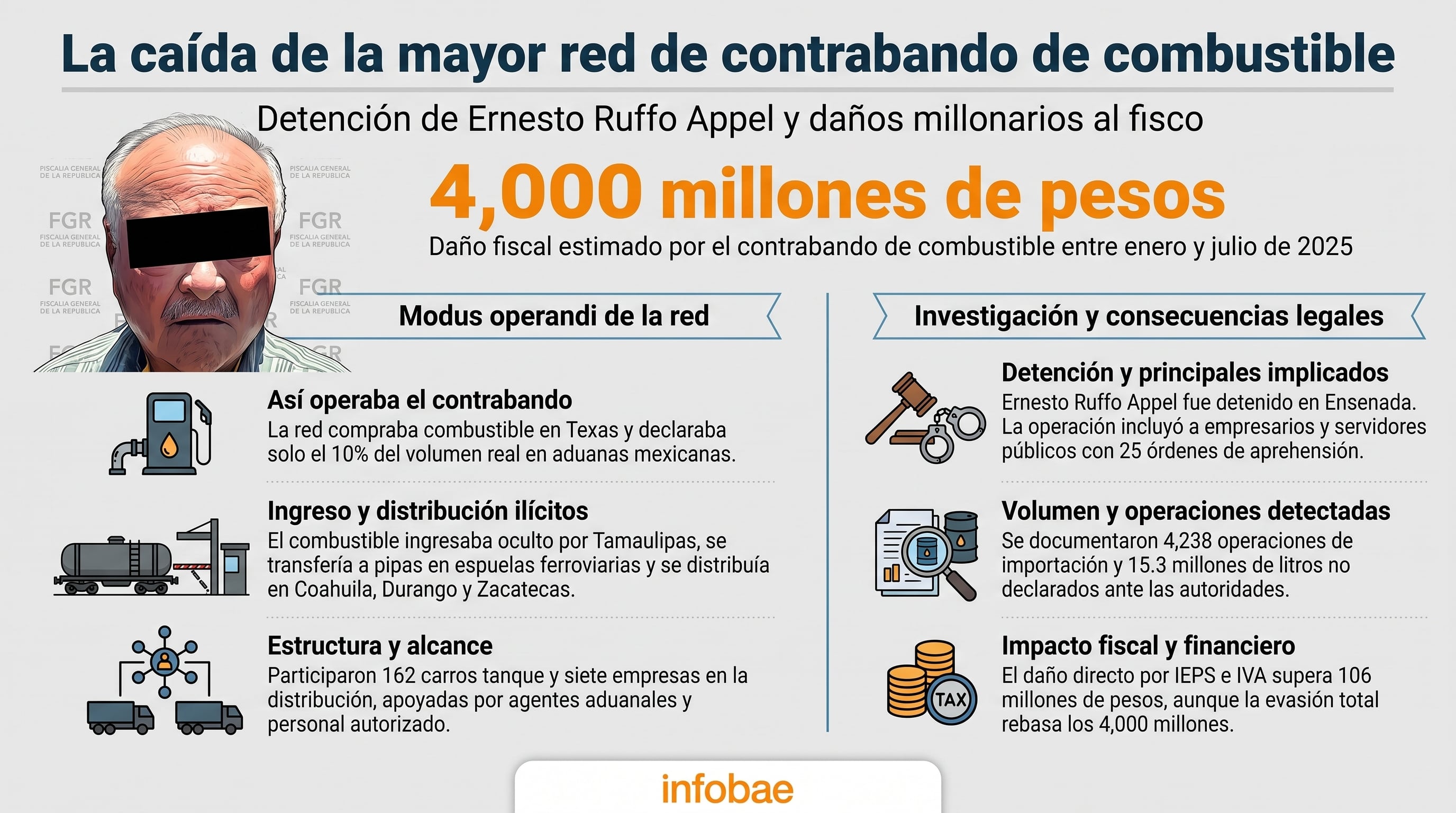 Una infografía detalla la detención del exgobernador Ernesto Ruffo Appel por contrabando de combustible en México y el daño fiscal estimado en 4.000 millones de pesos. (Imagen Ilustrativa Infobae)