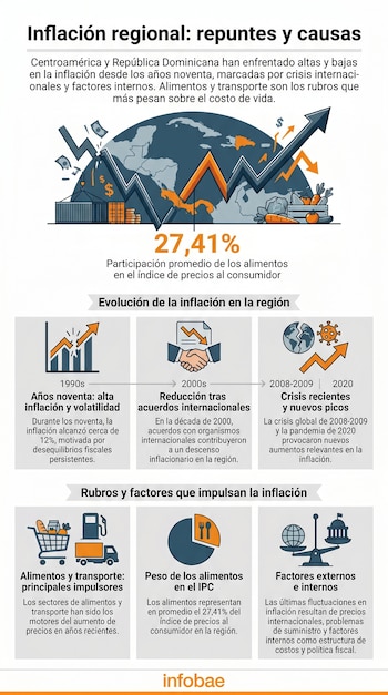 Infografía sobre la inflación regional en Centroamérica y República Dominicana, mostrando su evolución histórica, el impacto de alimentos y transporte, y factores clave.
