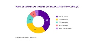 Perfil de edad de las