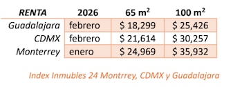 Tabla con precios de renta de propiedades en Guadalajara, CDMX y Monterrey para 2026. Muestra costos para 65 m² y 100 m²