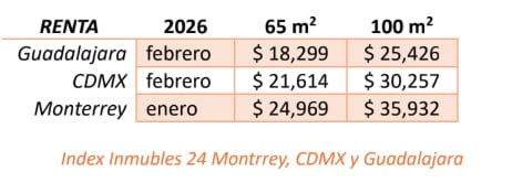 La tabla muestra los precios de renta de propiedades de 65 m² y 100 m² en Guadalajara, CDMX y Monterrey para principios de 2026, según el Índice Inmuebles 24. (Inmuebles24)