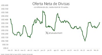 Oferta de divisas