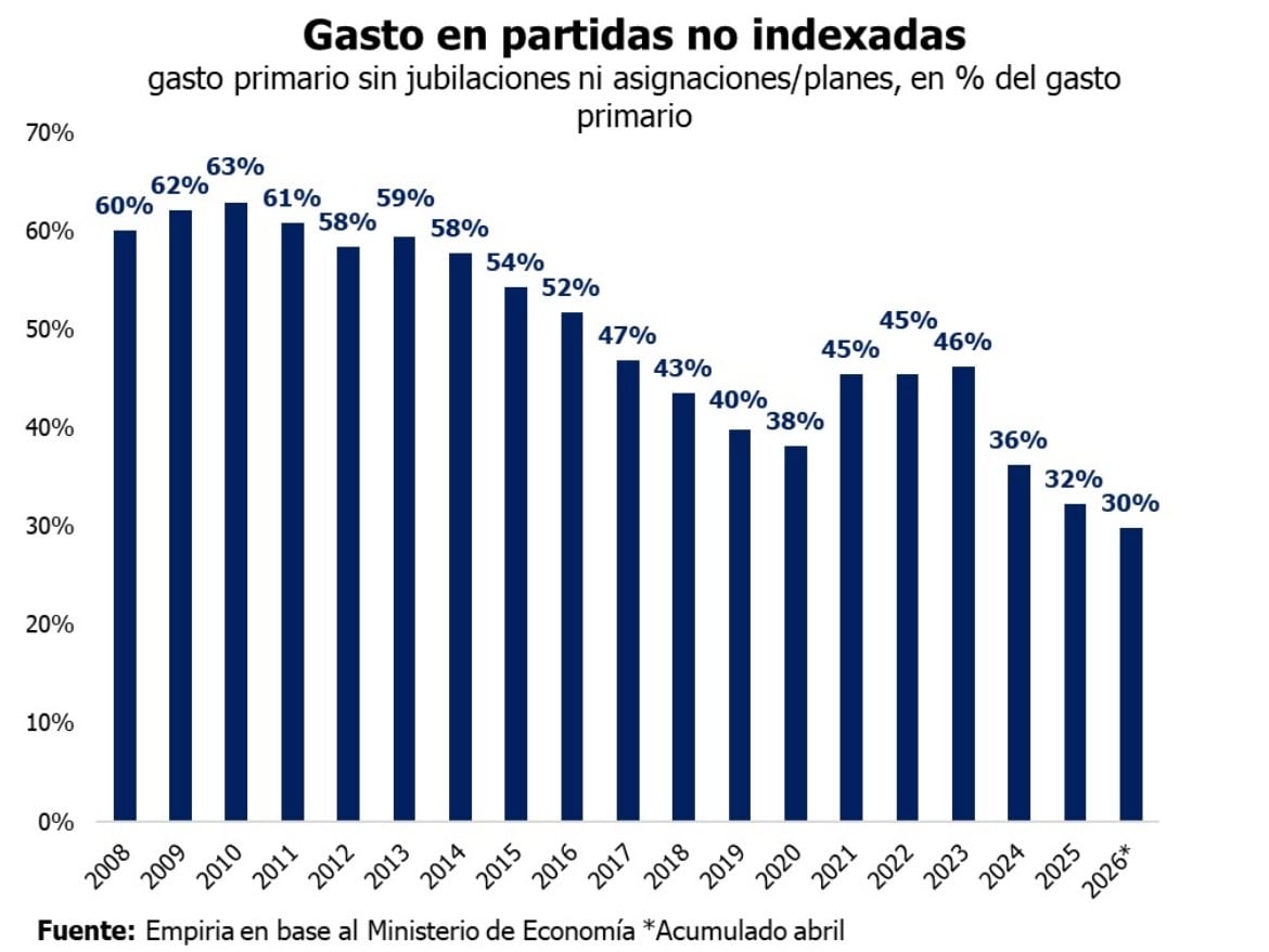 Empiria (gastos en partidas no indexadas)