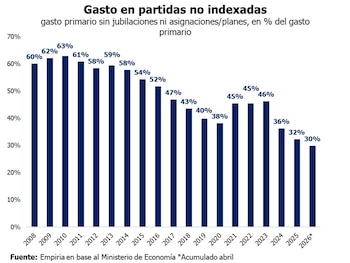 Empiria (gastos en partidas no indexadas)