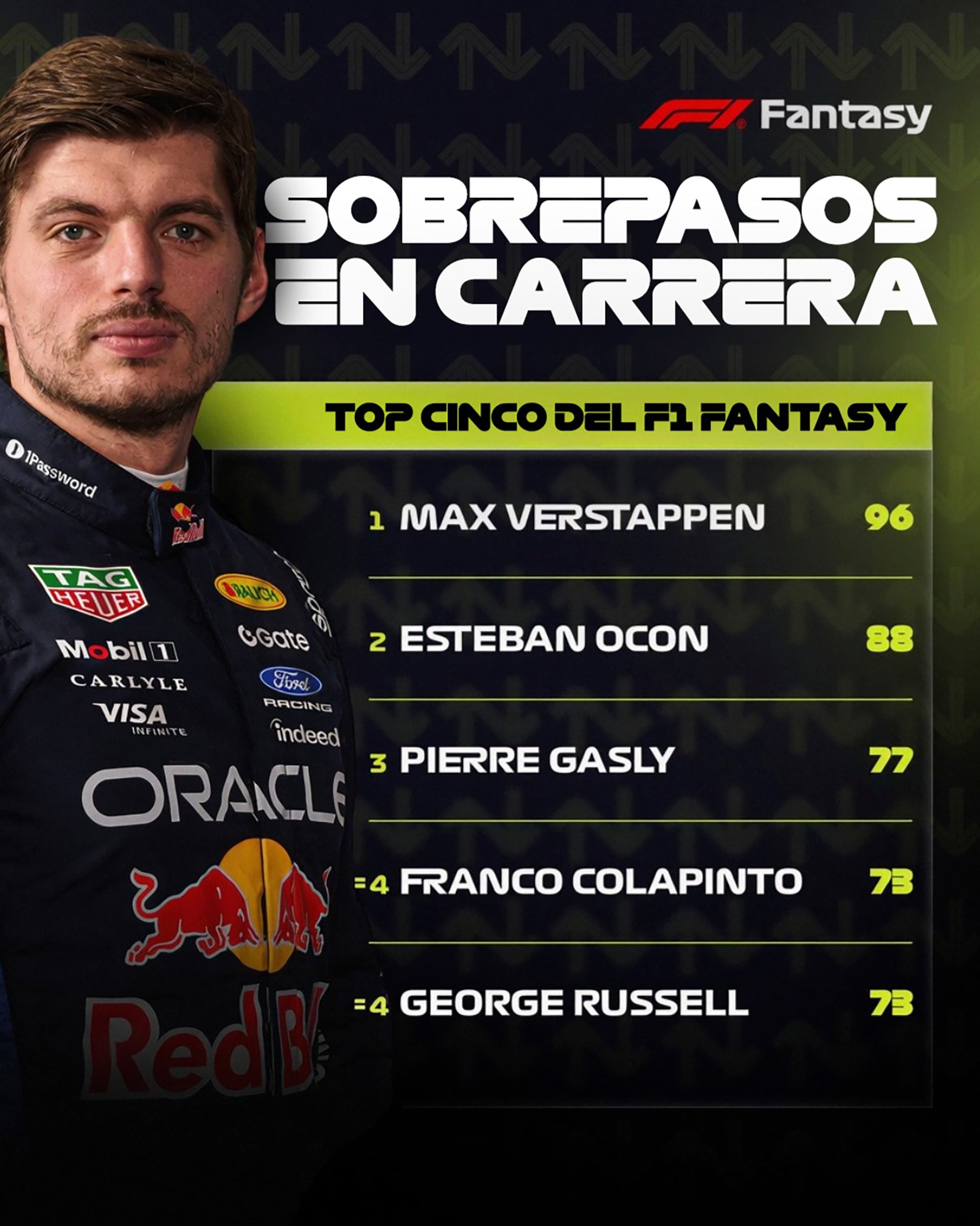 El piloto argentino se posiciona cuarto en mayor adelantamientos realizados en la temporada (Instagram: @f1)