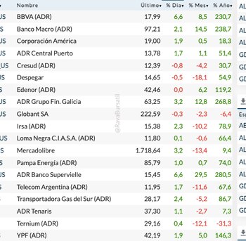 Acciones locales en Wall Street