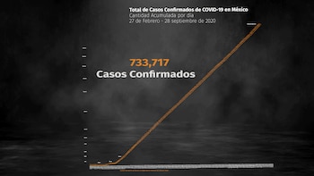 En México se contabilizaron 76,603