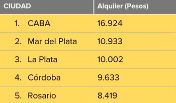 Fuente: Mercado Libre Inmuebles