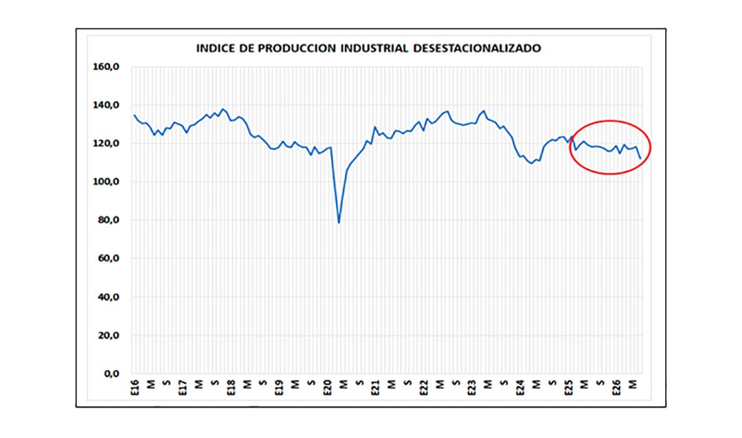 La actividad manufacturera viene con tendencia decreciente
